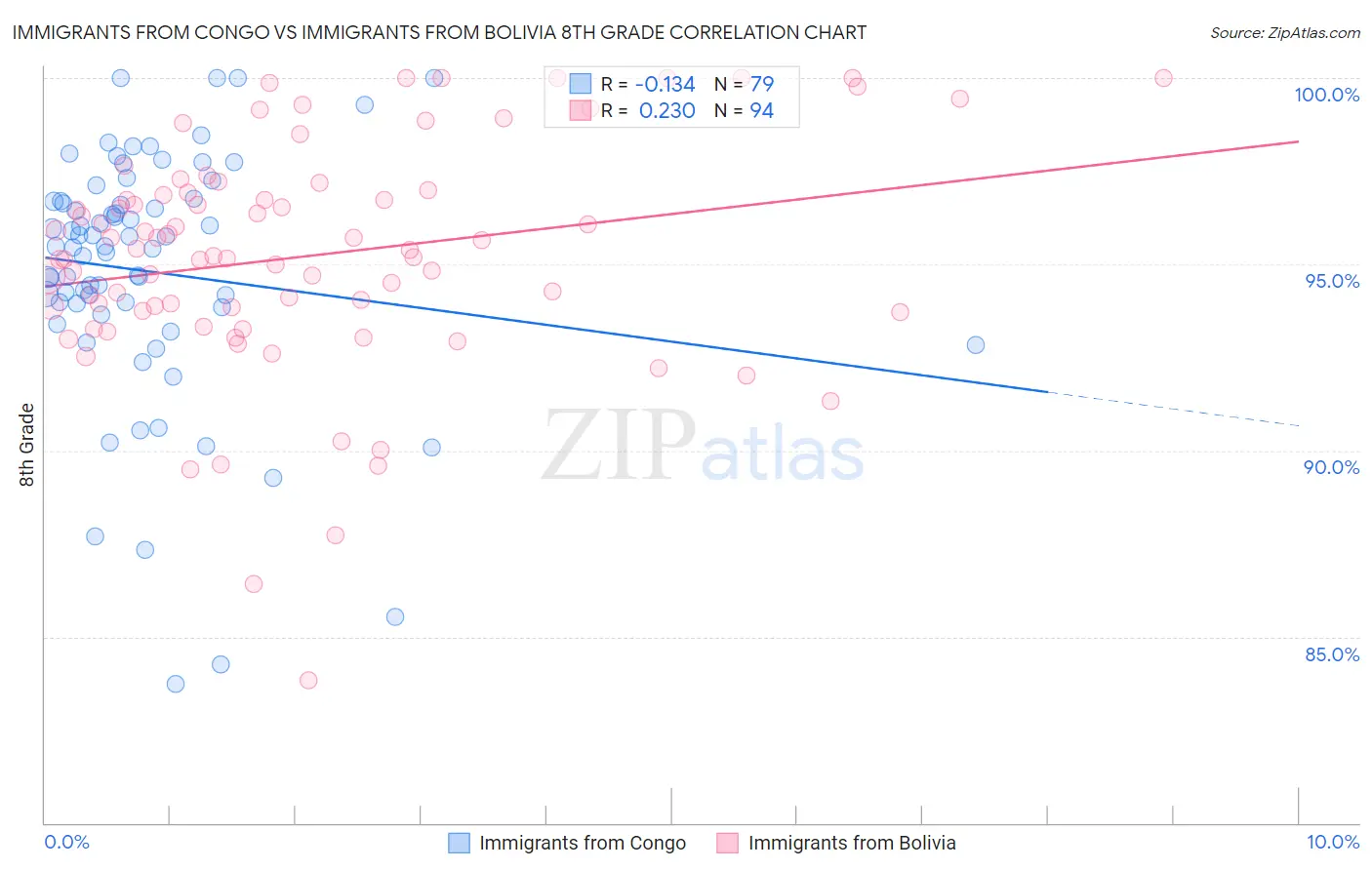 Immigrants from Congo vs Immigrants from Bolivia 8th Grade