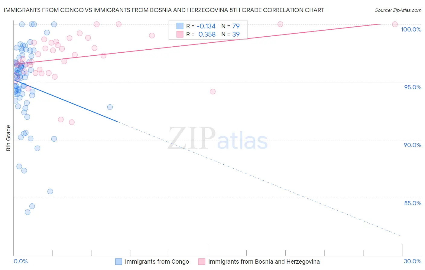 Immigrants from Congo vs Immigrants from Bosnia and Herzegovina 8th Grade