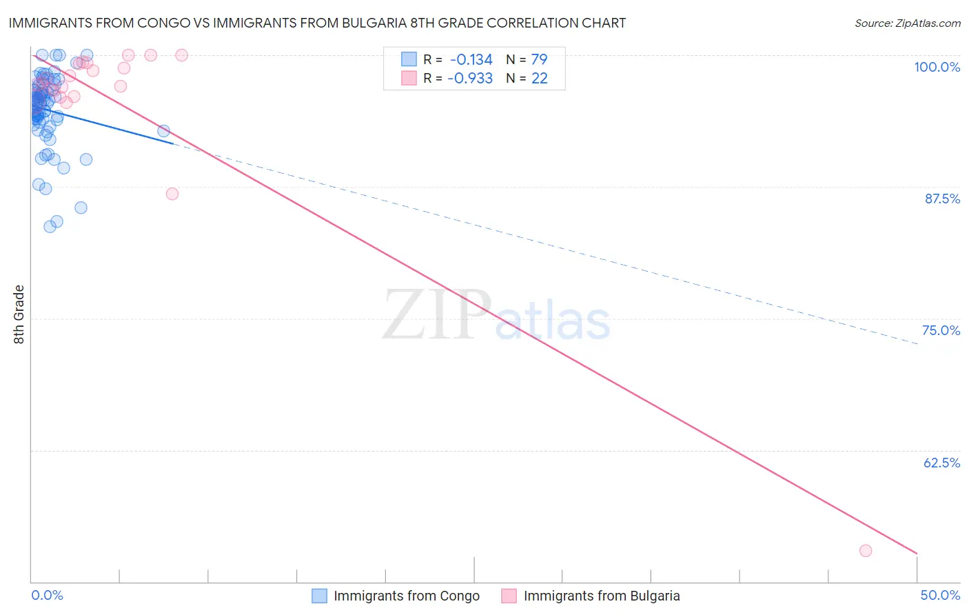 Immigrants from Congo vs Immigrants from Bulgaria 8th Grade