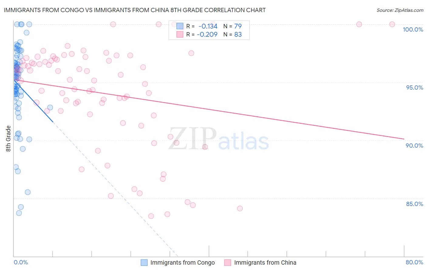Immigrants from Congo vs Immigrants from China 8th Grade