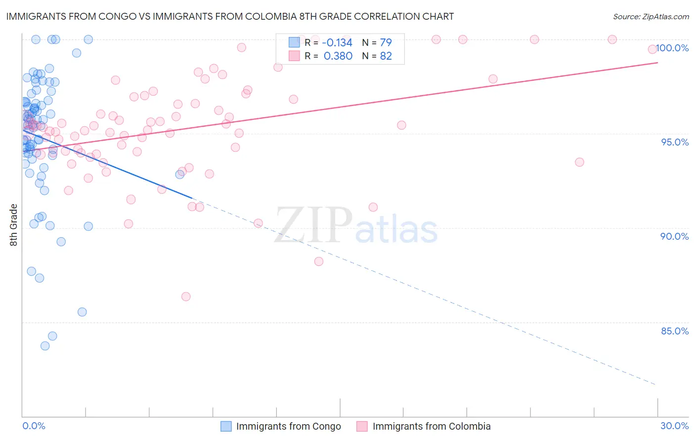 Immigrants from Congo vs Immigrants from Colombia 8th Grade