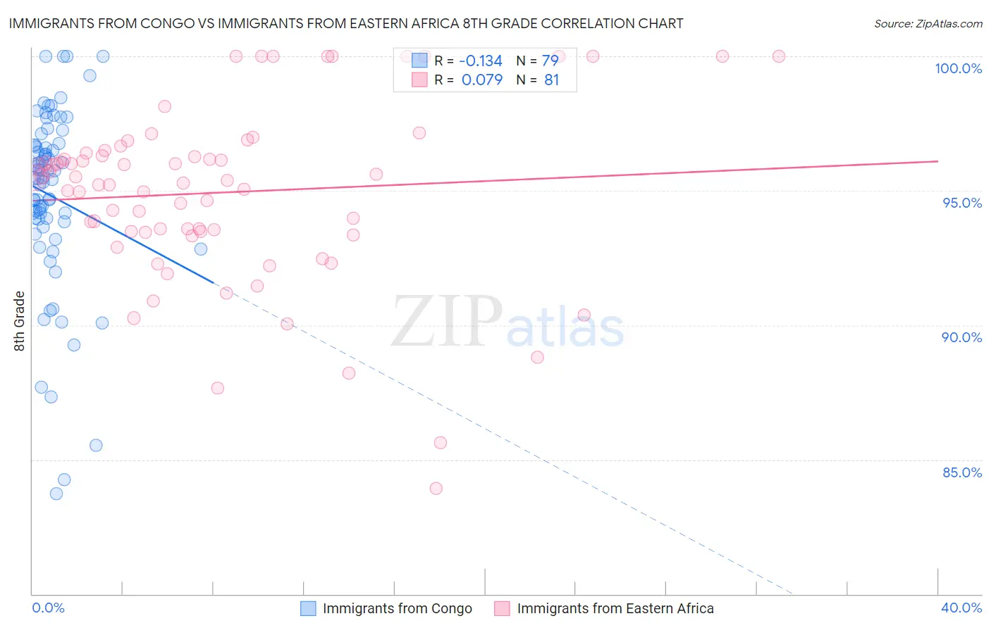 Immigrants from Congo vs Immigrants from Eastern Africa 8th Grade