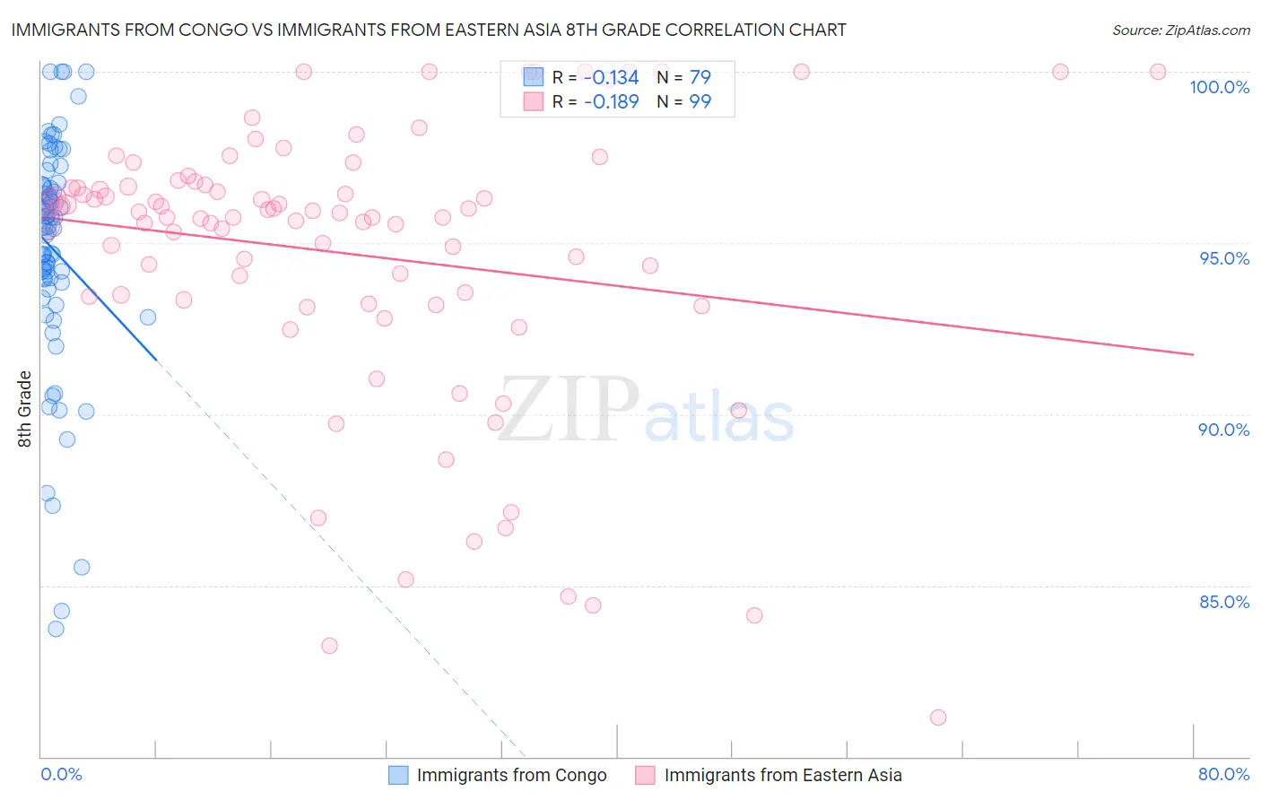 Immigrants from Congo vs Immigrants from Eastern Asia 8th Grade