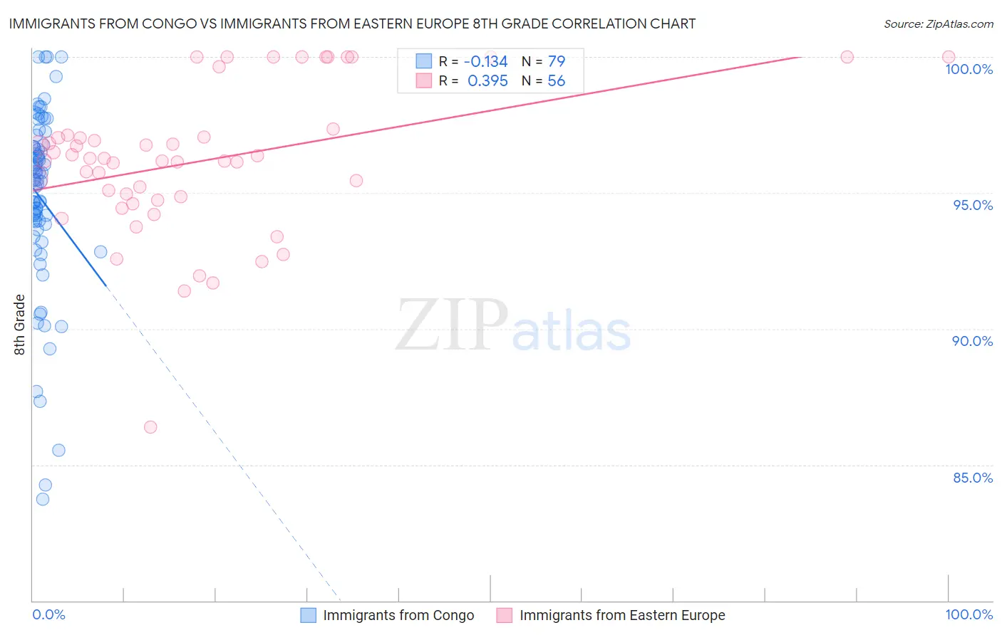 Immigrants from Congo vs Immigrants from Eastern Europe 8th Grade
