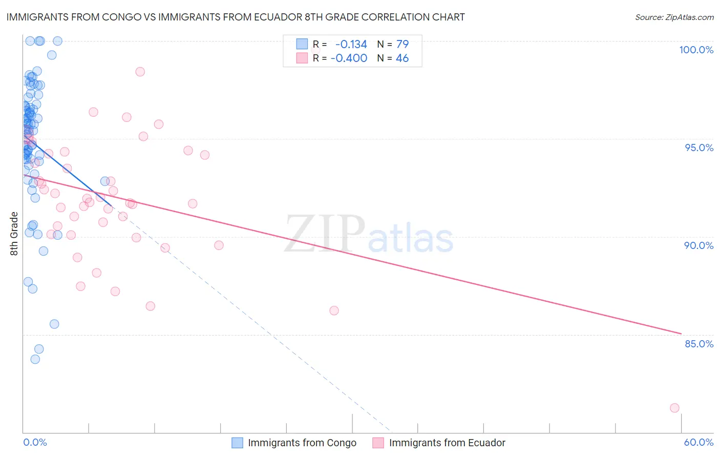 Immigrants from Congo vs Immigrants from Ecuador 8th Grade