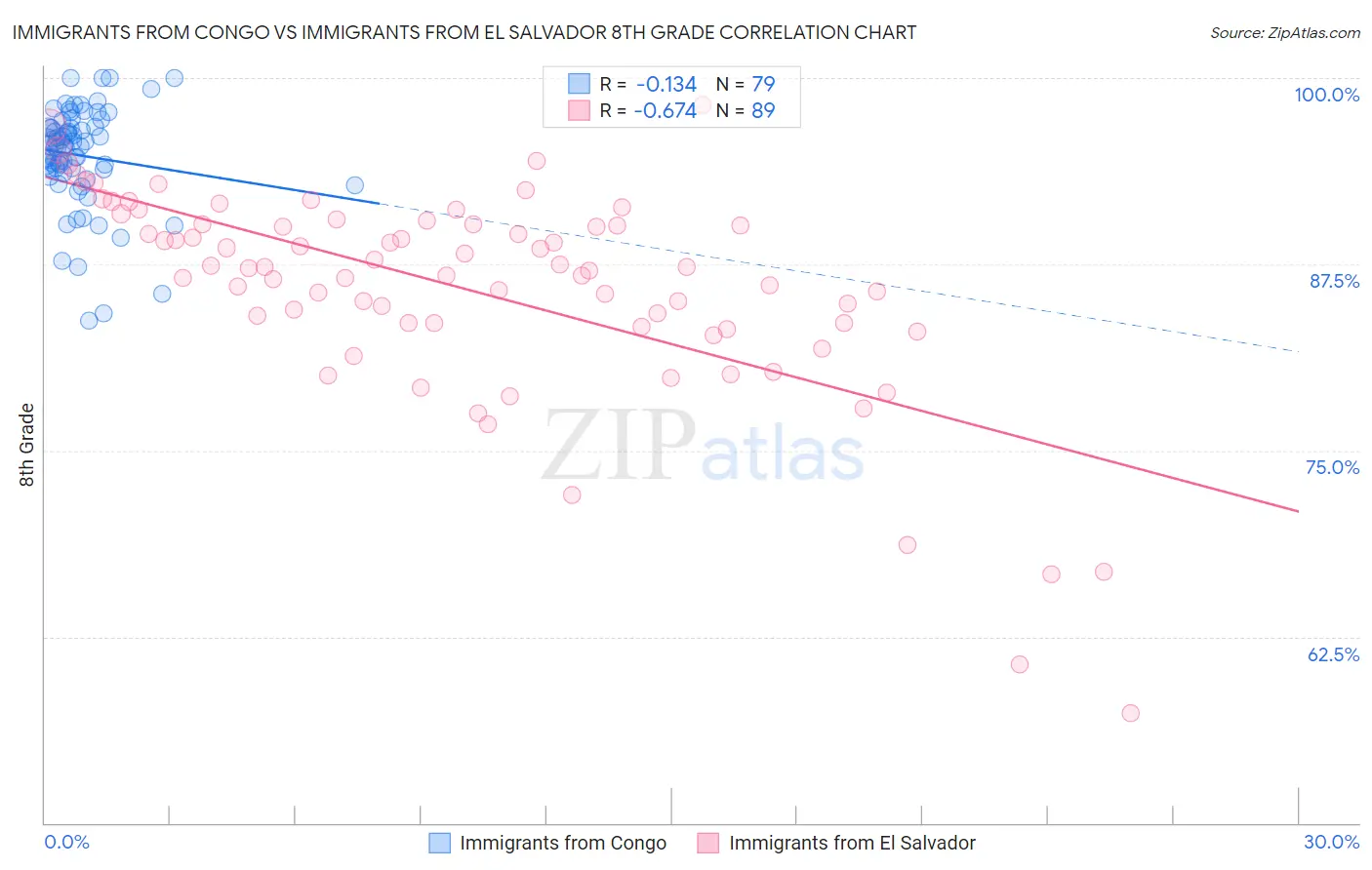 Immigrants from Congo vs Immigrants from El Salvador 8th Grade