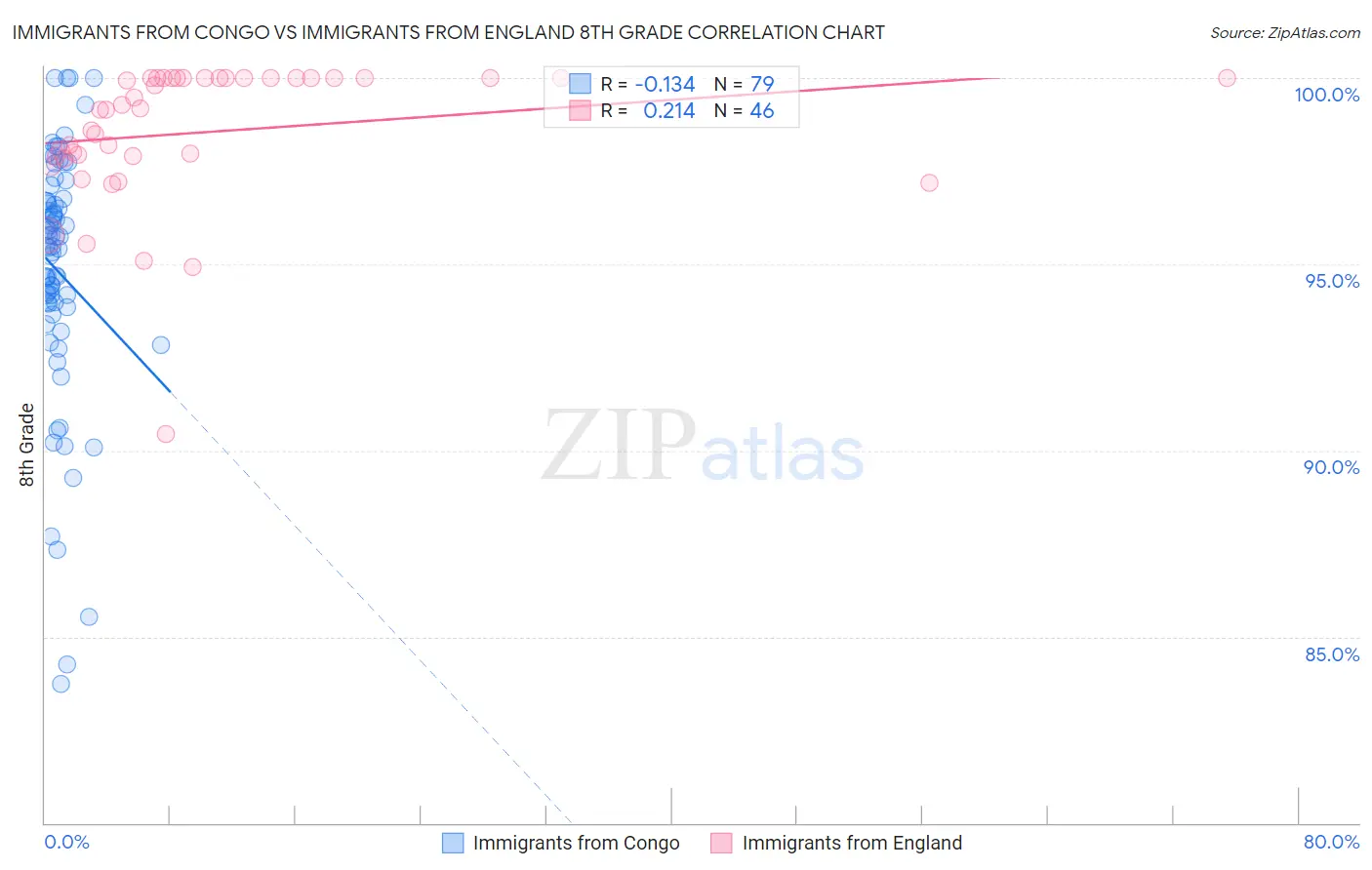 Immigrants from Congo vs Immigrants from England 8th Grade