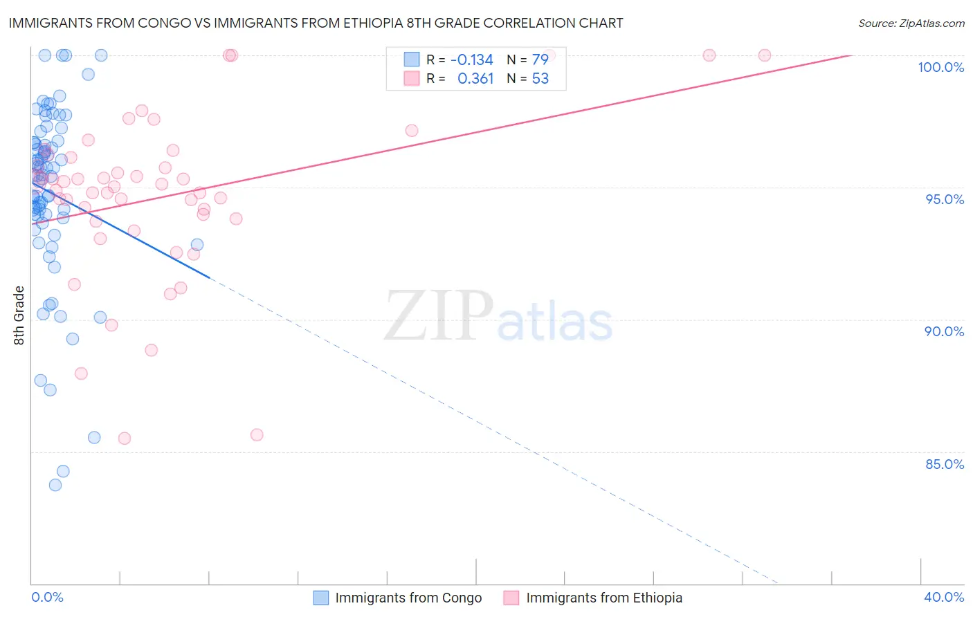 Immigrants from Congo vs Immigrants from Ethiopia 8th Grade
