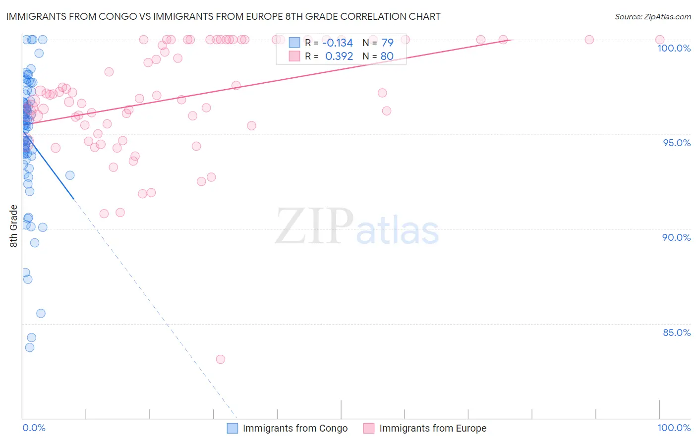 Immigrants from Congo vs Immigrants from Europe 8th Grade