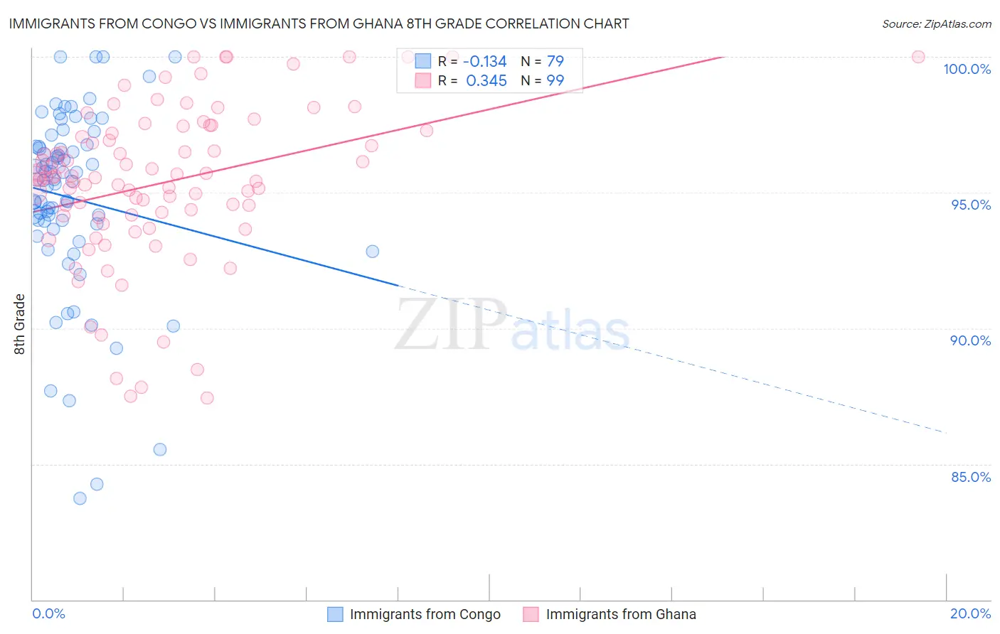 Immigrants from Congo vs Immigrants from Ghana 8th Grade