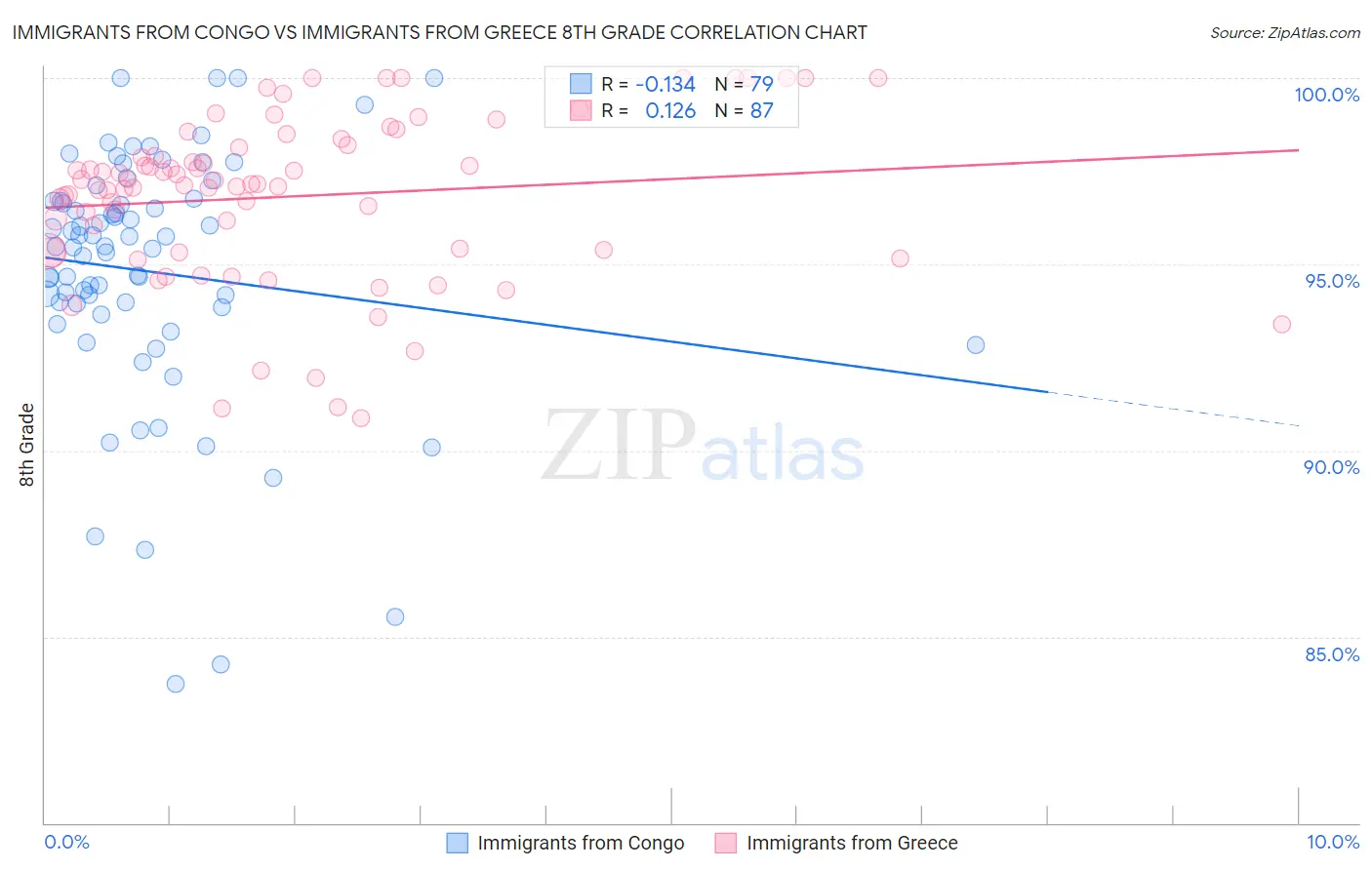 Immigrants from Congo vs Immigrants from Greece 8th Grade