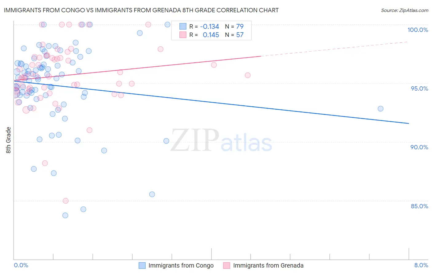 Immigrants from Congo vs Immigrants from Grenada 8th Grade