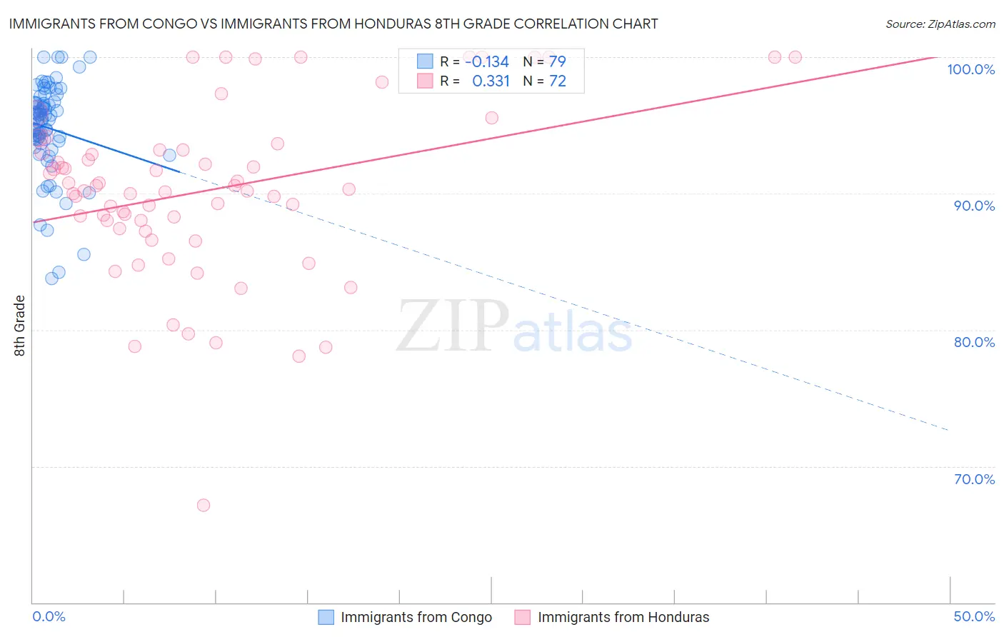 Immigrants from Congo vs Immigrants from Honduras 8th Grade