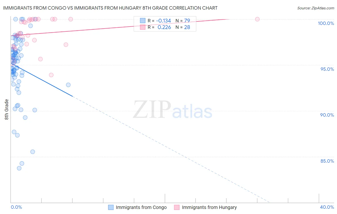Immigrants from Congo vs Immigrants from Hungary 8th Grade