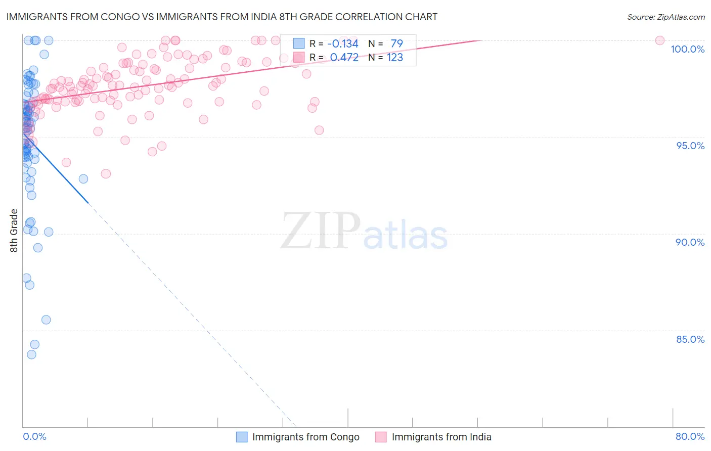 Immigrants from Congo vs Immigrants from India 8th Grade