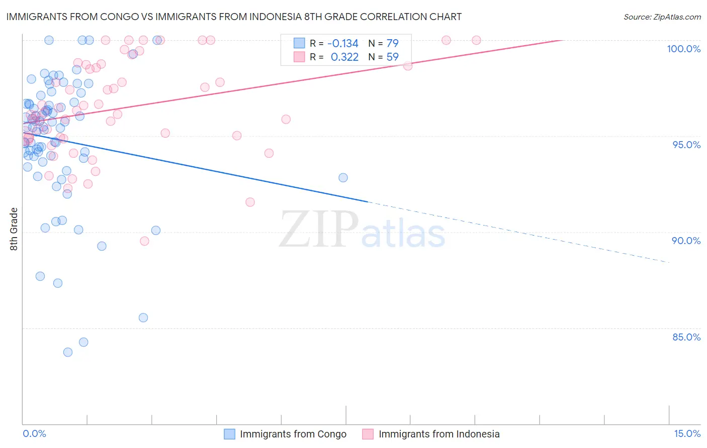 Immigrants from Congo vs Immigrants from Indonesia 8th Grade
