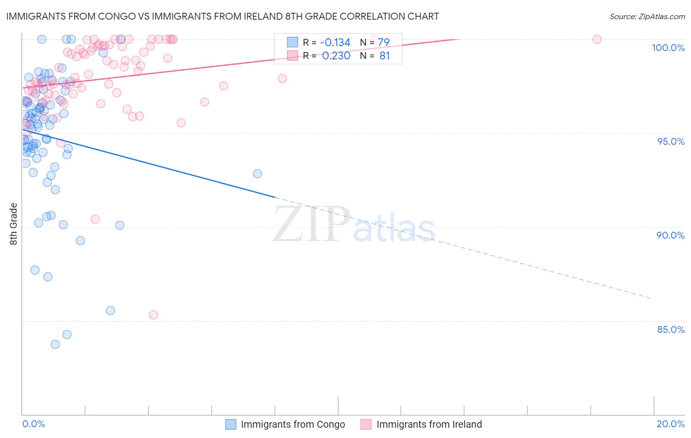Immigrants from Congo vs Immigrants from Ireland 8th Grade