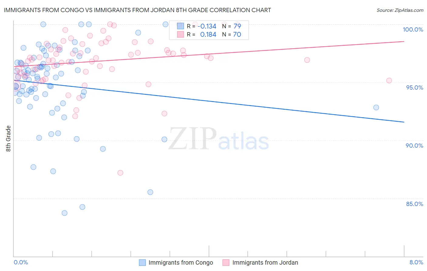 Immigrants from Congo vs Immigrants from Jordan 8th Grade