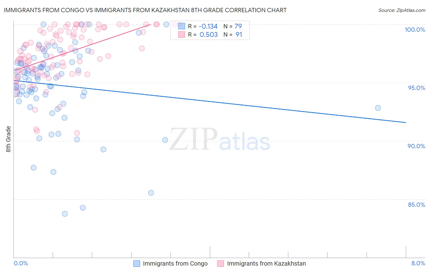 Immigrants from Congo vs Immigrants from Kazakhstan 8th Grade