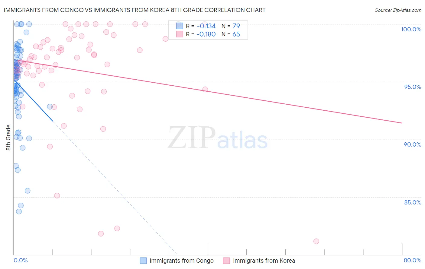 Immigrants from Congo vs Immigrants from Korea 8th Grade