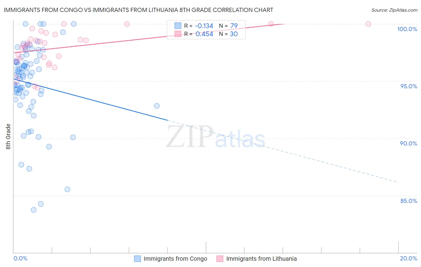 Immigrants from Congo vs Immigrants from Lithuania 8th Grade