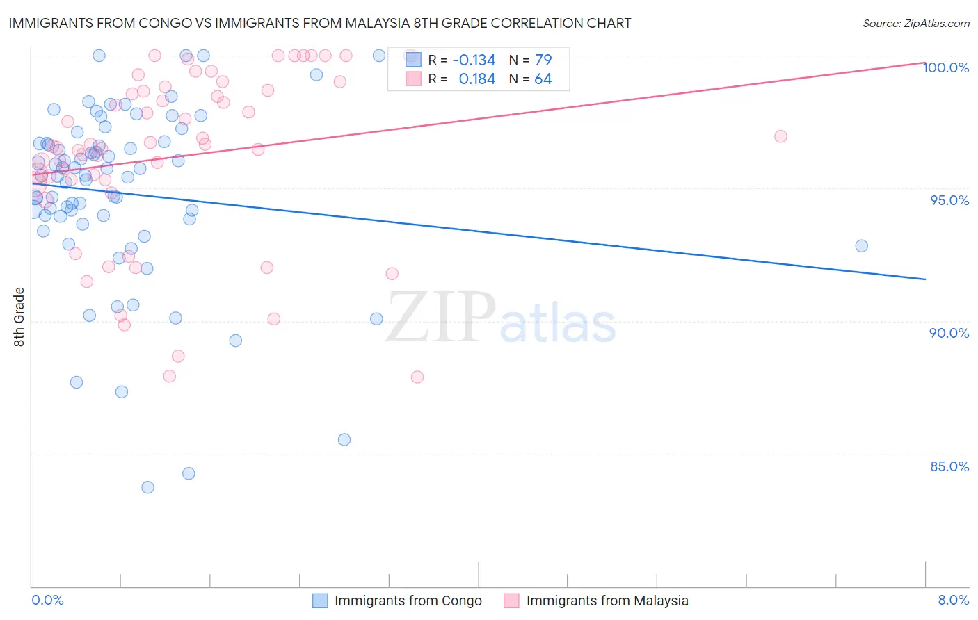 Immigrants from Congo vs Immigrants from Malaysia 8th Grade
