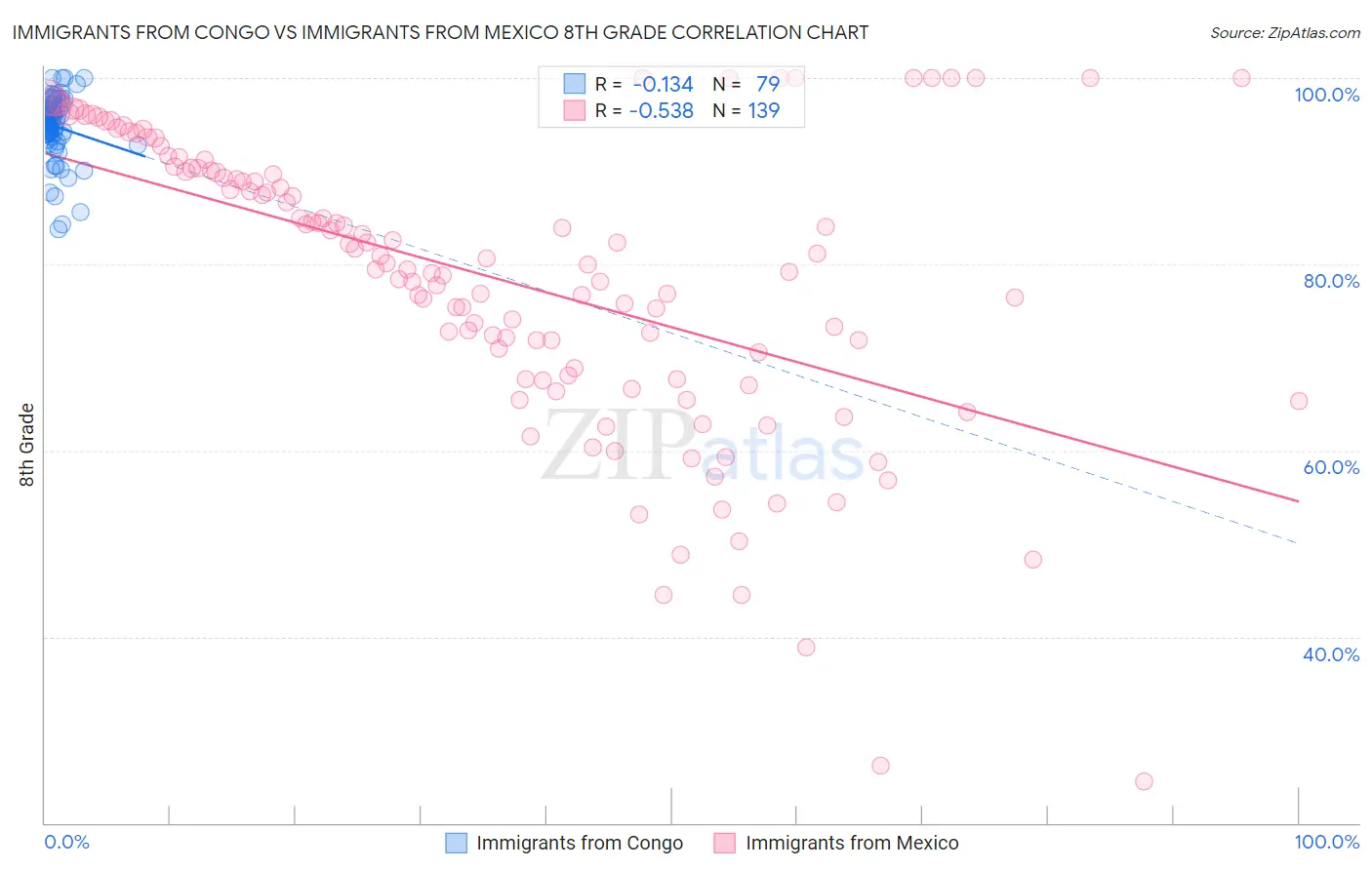 Immigrants from Congo vs Immigrants from Mexico 8th Grade