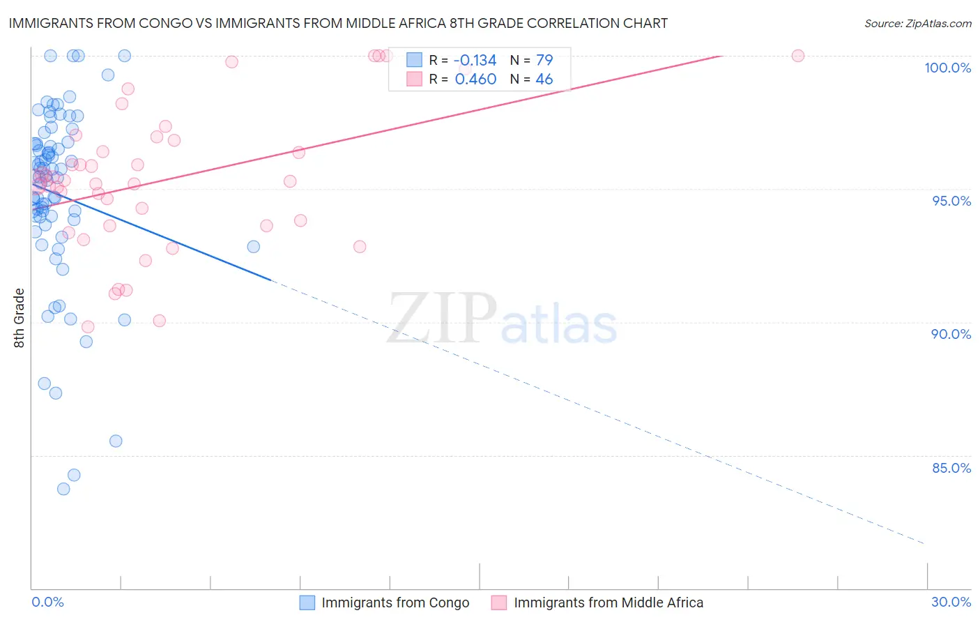 Immigrants from Congo vs Immigrants from Middle Africa 8th Grade