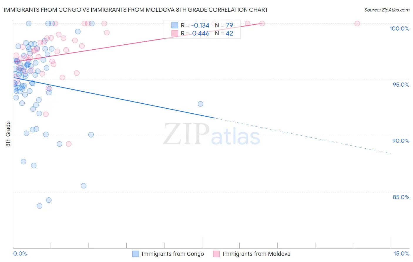Immigrants from Congo vs Immigrants from Moldova 8th Grade