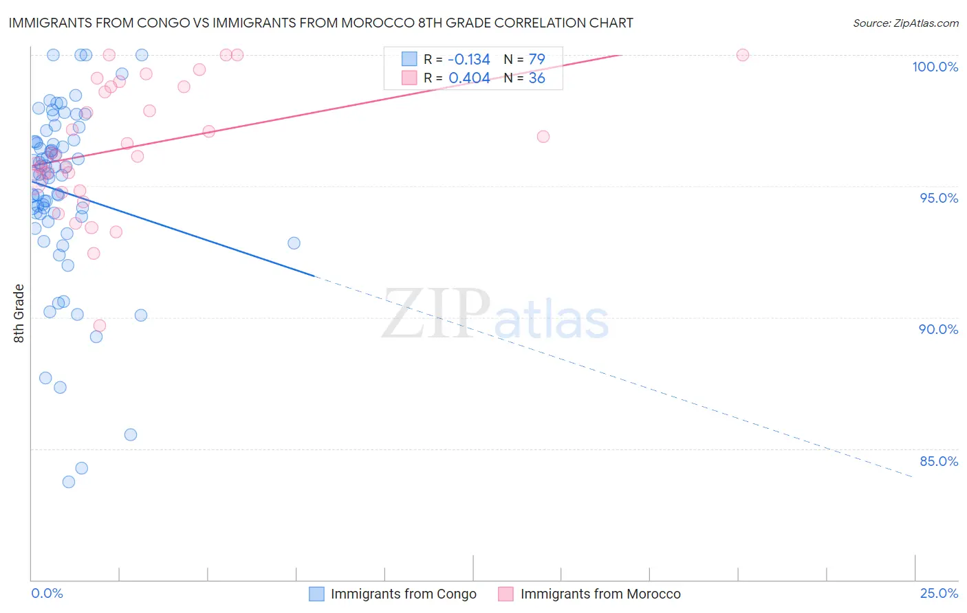 Immigrants from Congo vs Immigrants from Morocco 8th Grade