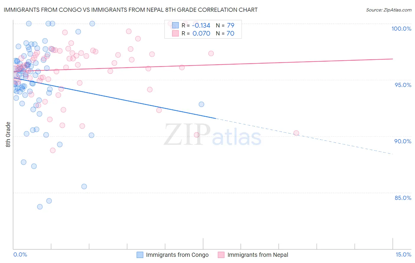 Immigrants from Congo vs Immigrants from Nepal 8th Grade