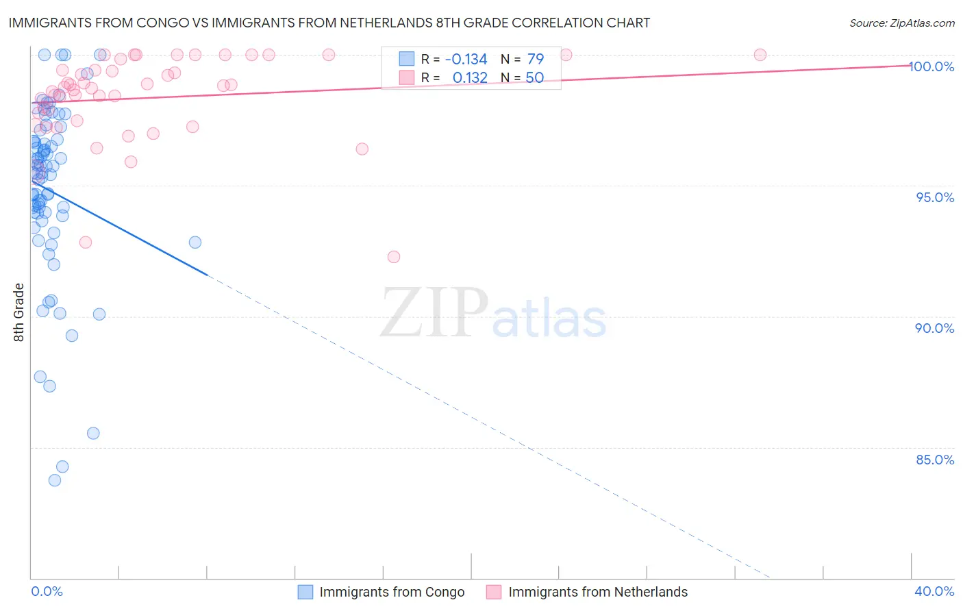 Immigrants from Congo vs Immigrants from Netherlands 8th Grade