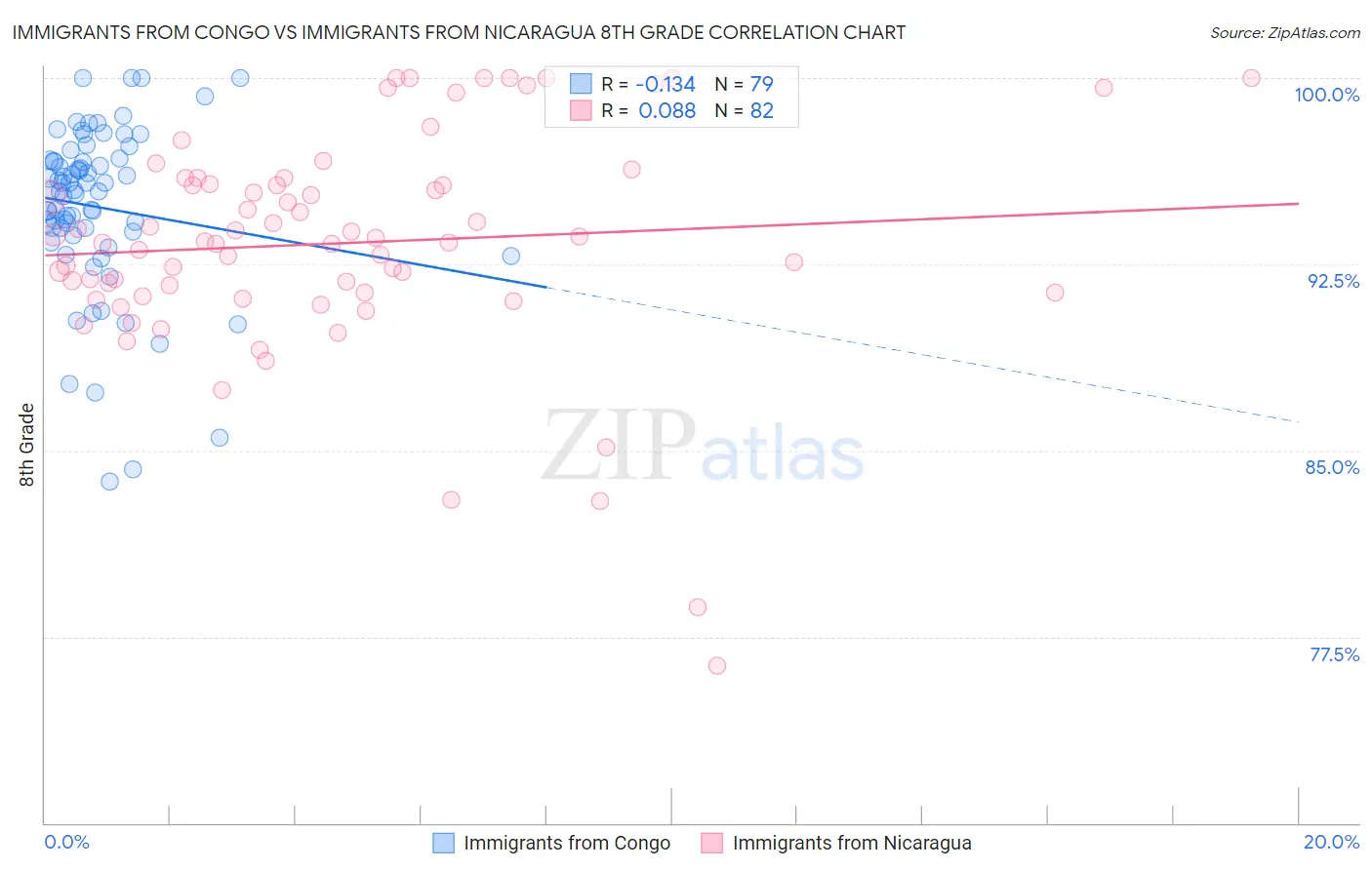 Immigrants from Congo vs Immigrants from Nicaragua 8th Grade