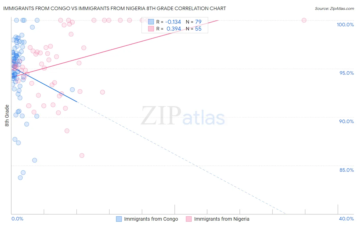 Immigrants from Congo vs Immigrants from Nigeria 8th Grade