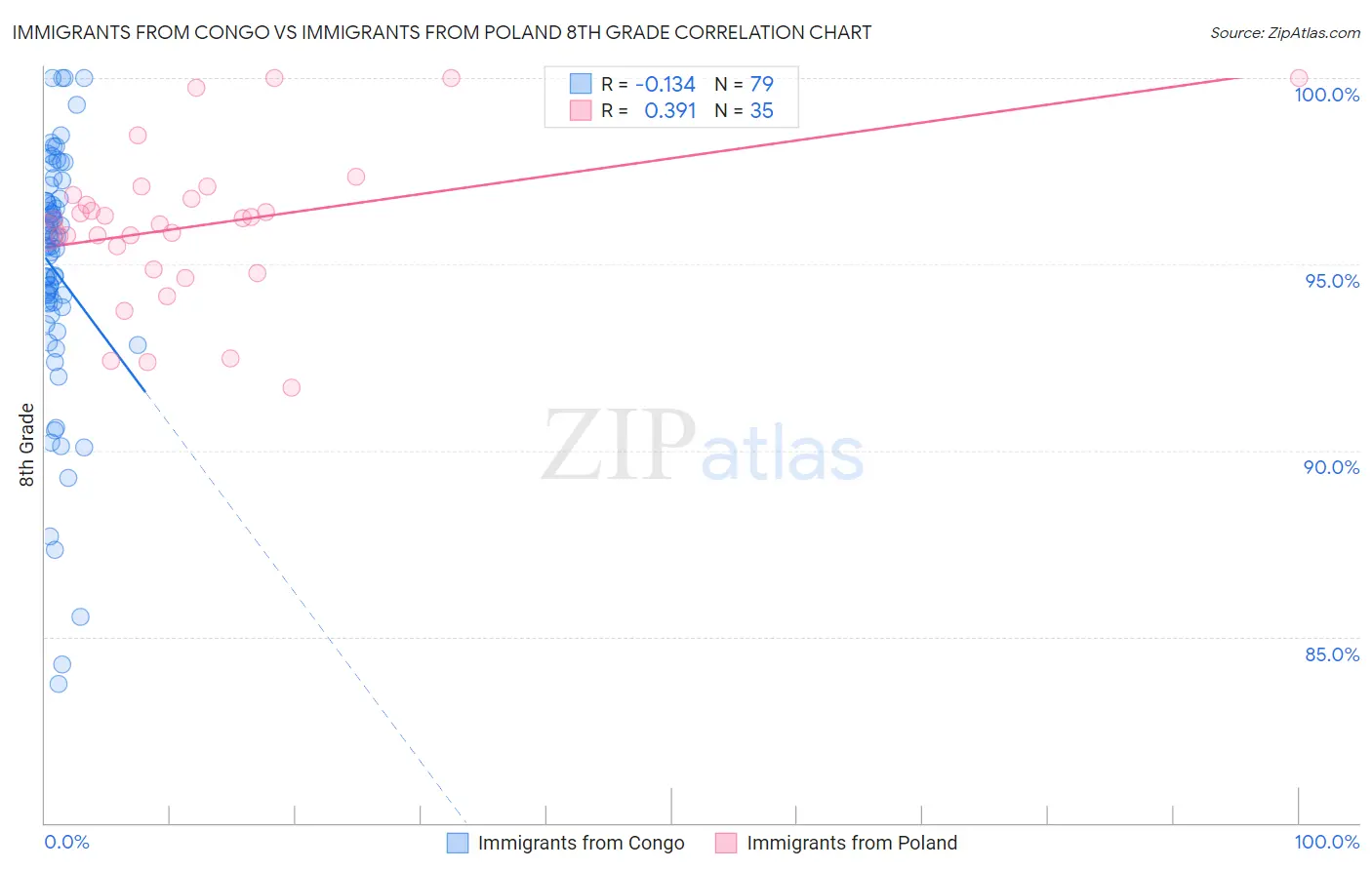 Immigrants from Congo vs Immigrants from Poland 8th Grade