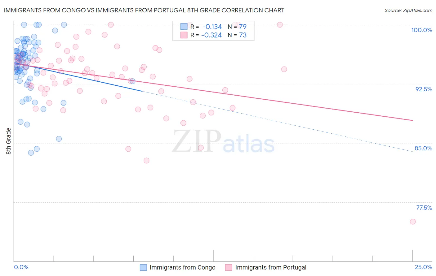Immigrants from Congo vs Immigrants from Portugal 8th Grade