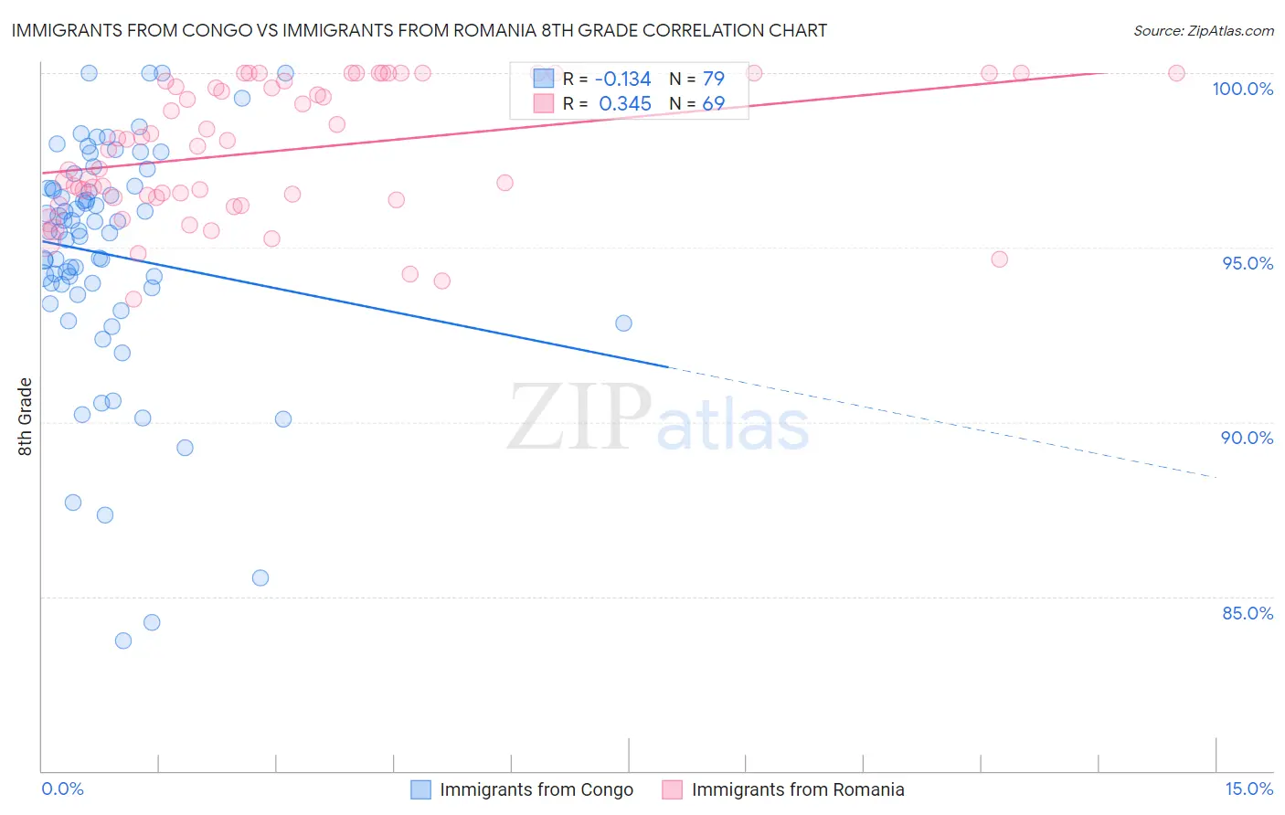 Immigrants from Congo vs Immigrants from Romania 8th Grade