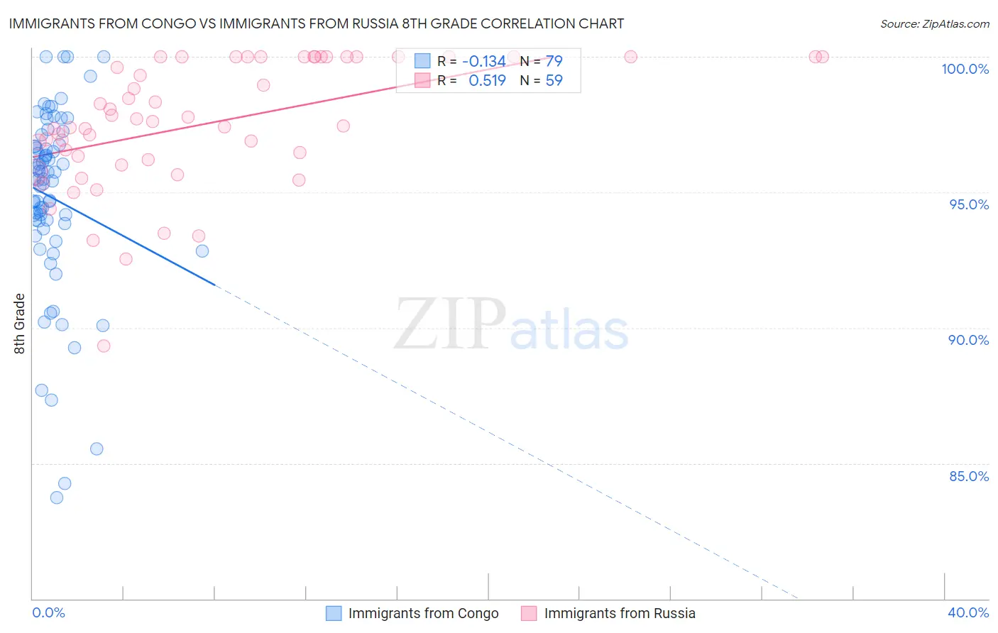 Immigrants from Congo vs Immigrants from Russia 8th Grade