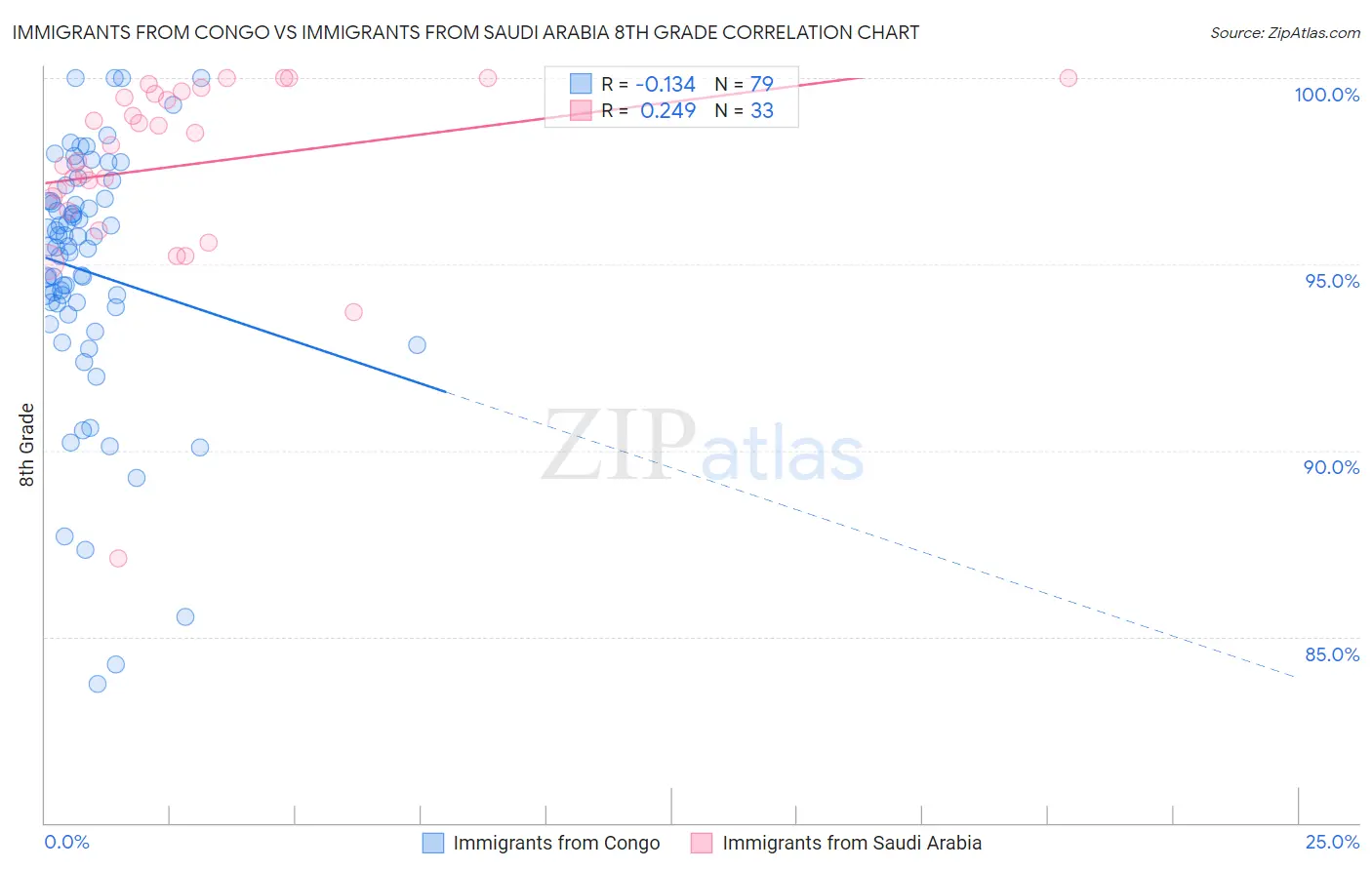 Immigrants from Congo vs Immigrants from Saudi Arabia 8th Grade
