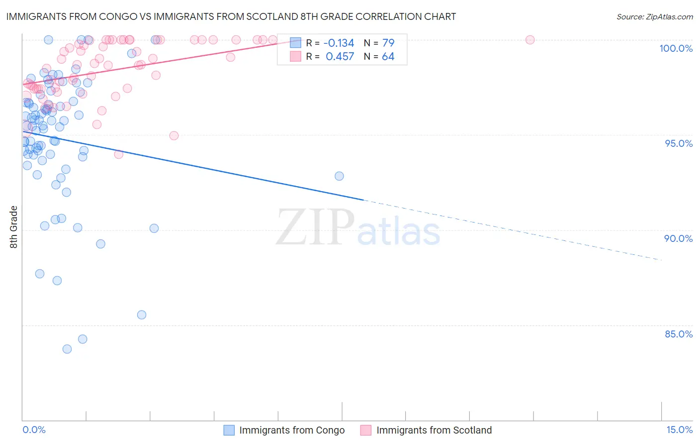 Immigrants from Congo vs Immigrants from Scotland 8th Grade