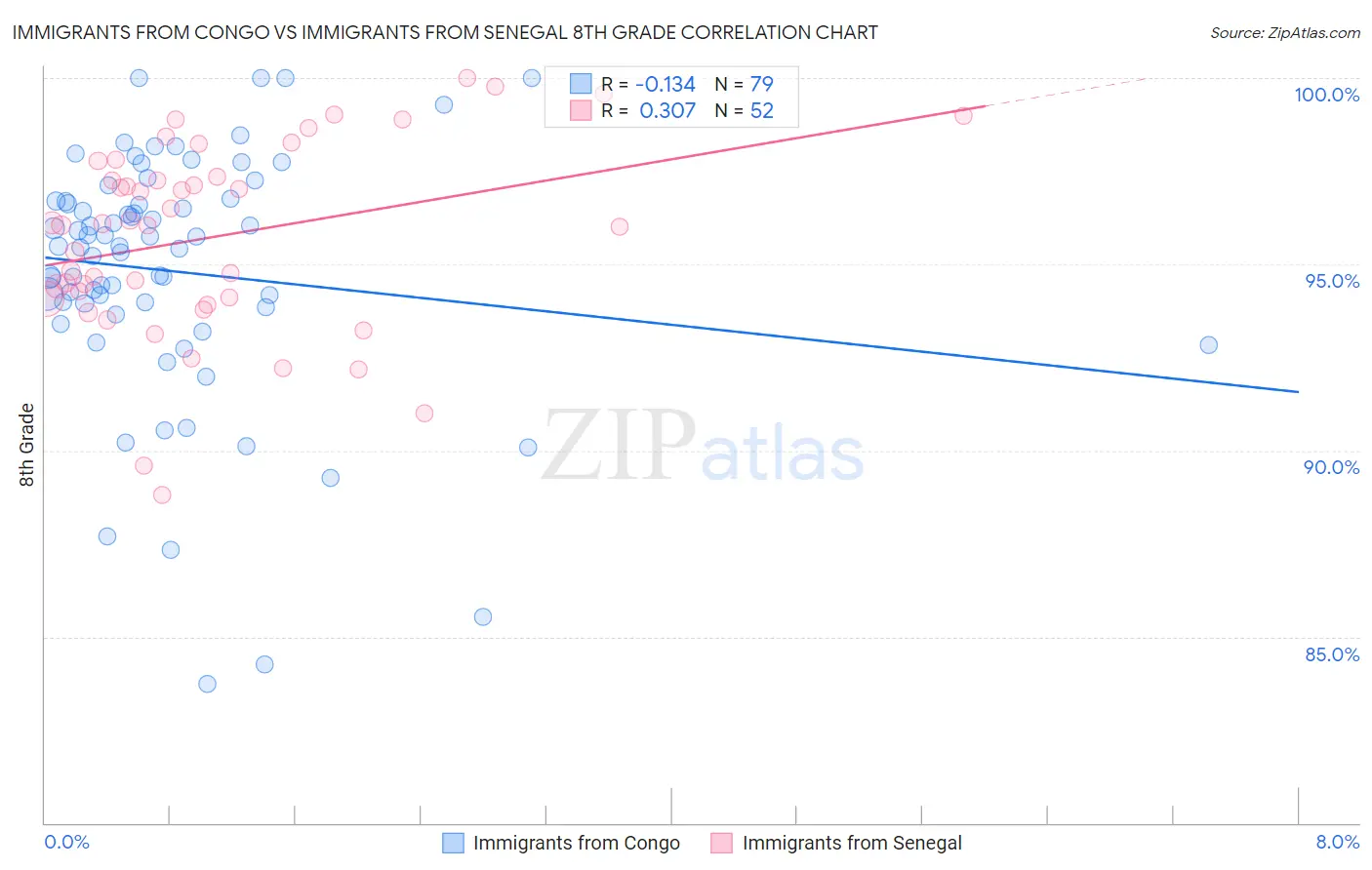 Immigrants from Congo vs Immigrants from Senegal 8th Grade