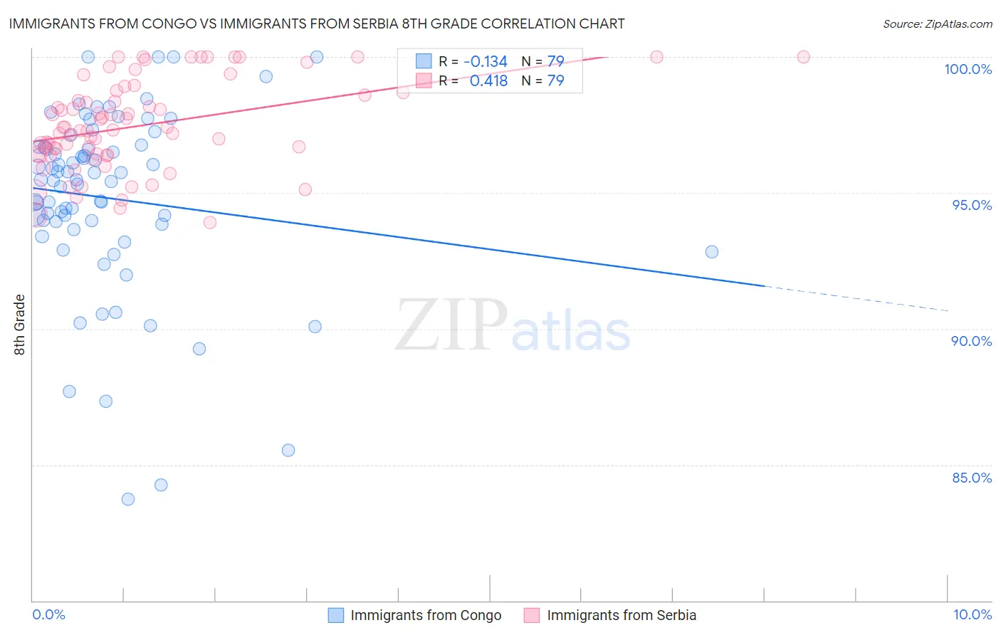 Immigrants from Congo vs Immigrants from Serbia 8th Grade