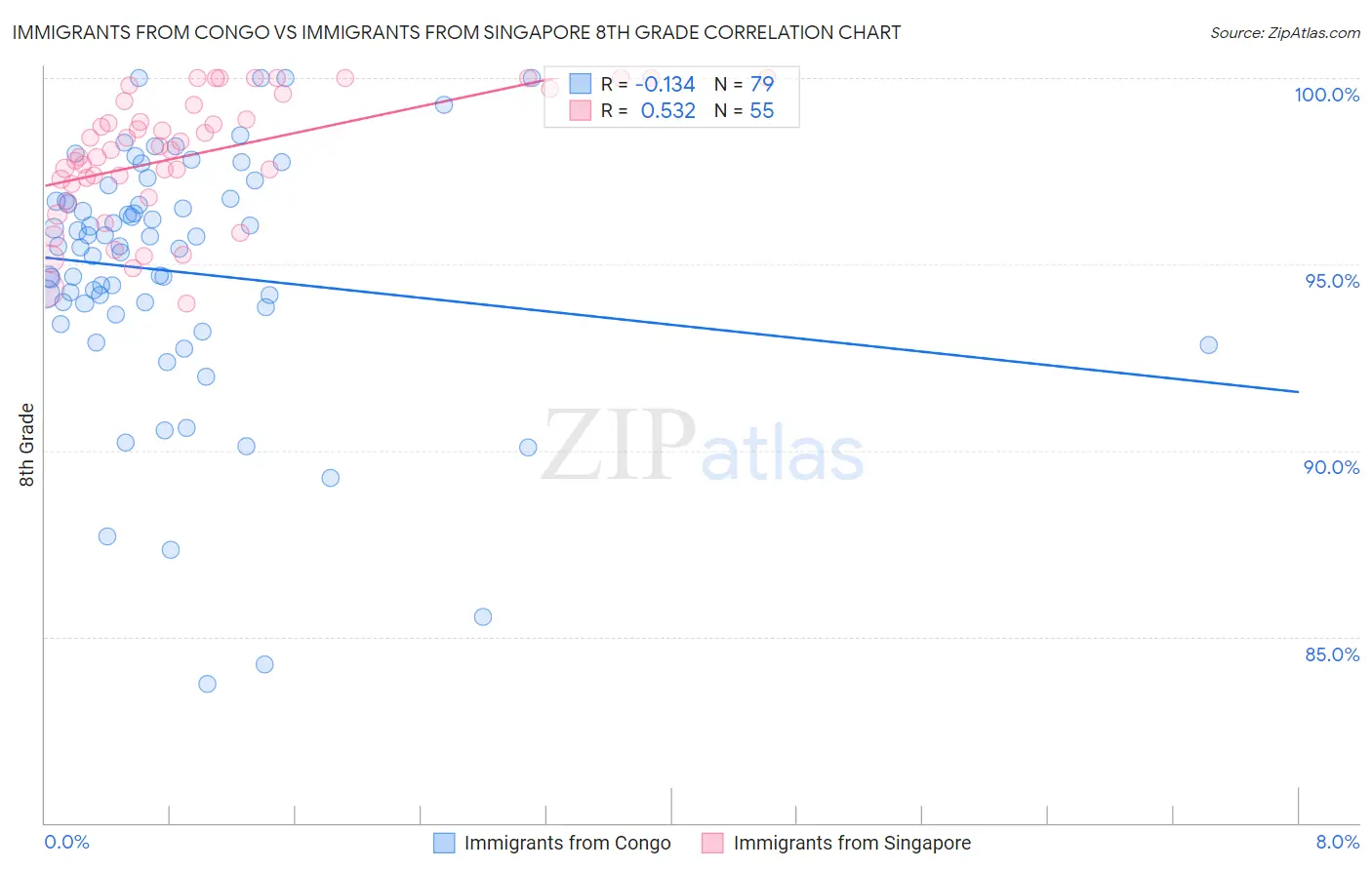 Immigrants from Congo vs Immigrants from Singapore 8th Grade