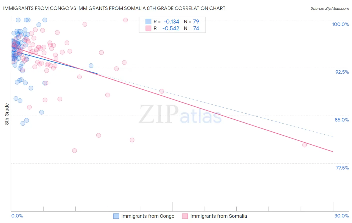 Immigrants from Congo vs Immigrants from Somalia 8th Grade