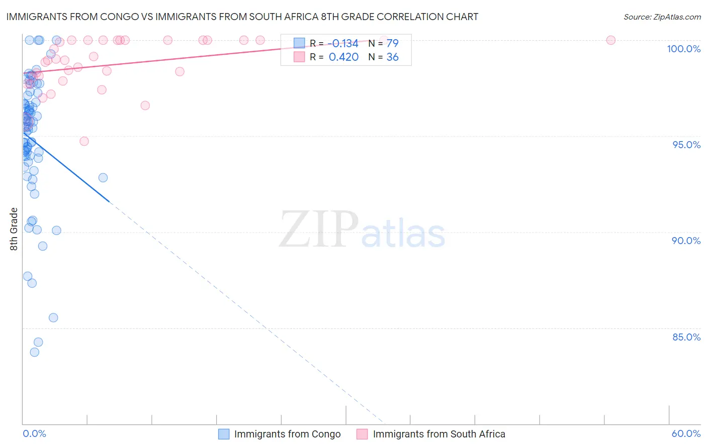 Immigrants from Congo vs Immigrants from South Africa 8th Grade