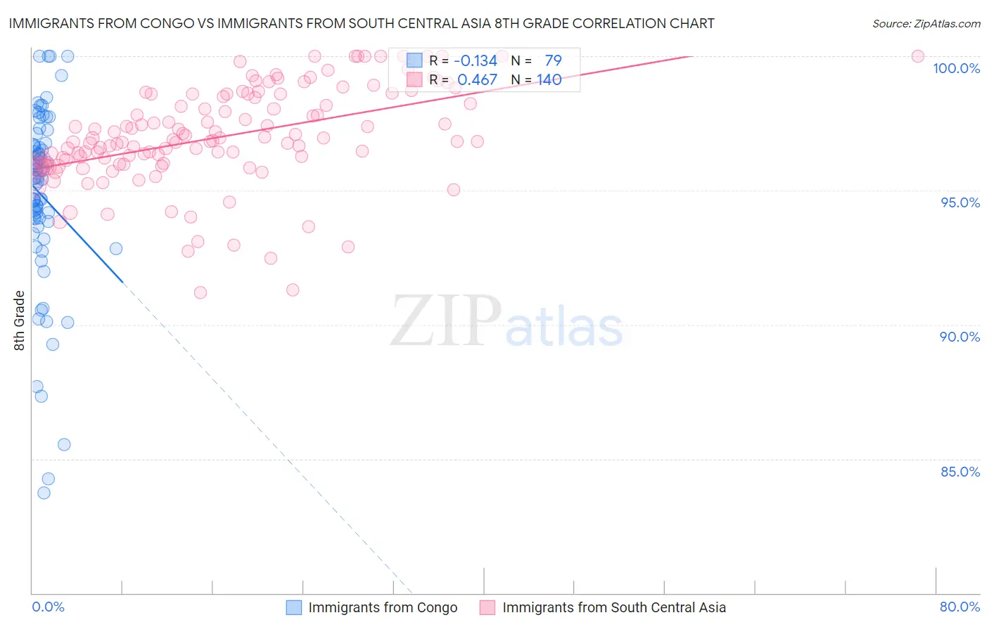 Immigrants from Congo vs Immigrants from South Central Asia 8th Grade