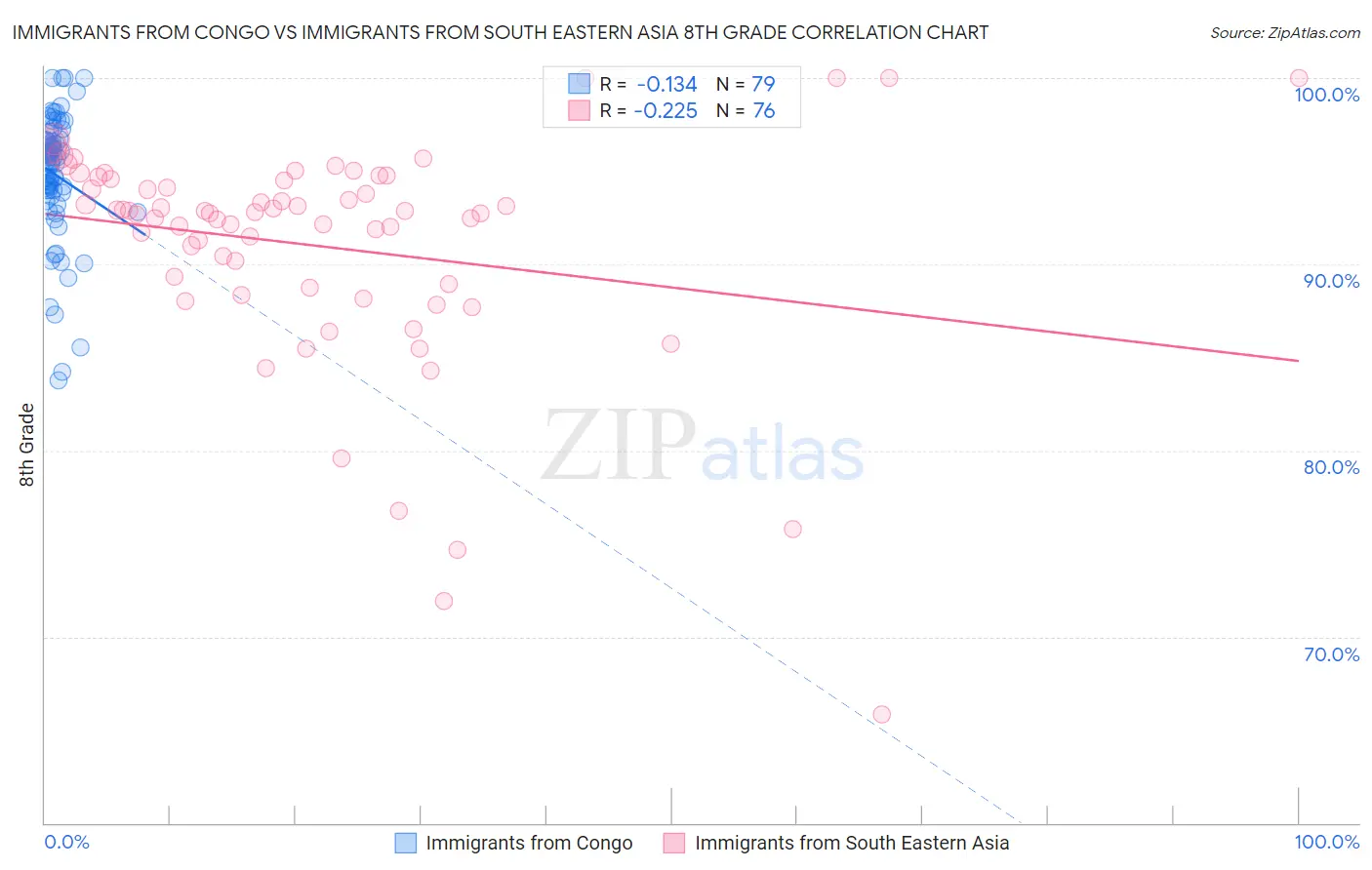 Immigrants from Congo vs Immigrants from South Eastern Asia 8th Grade