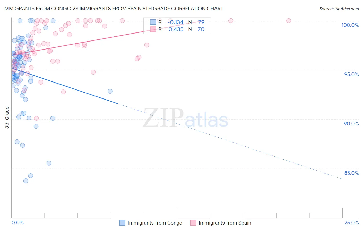 Immigrants from Congo vs Immigrants from Spain 8th Grade