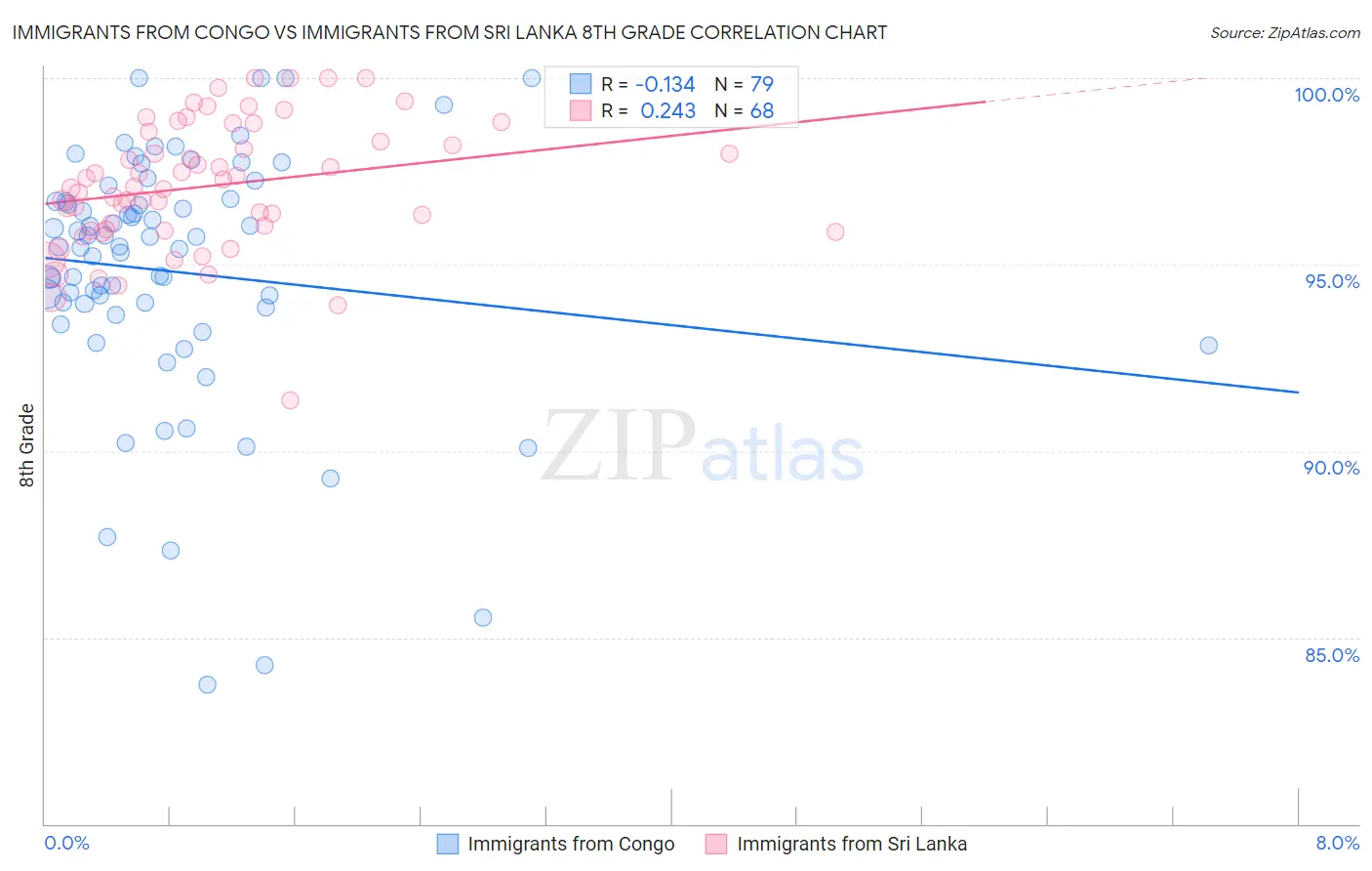 Immigrants from Congo vs Immigrants from Sri Lanka 8th Grade