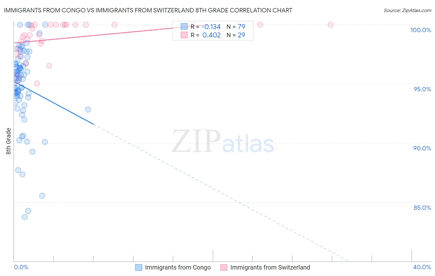 Immigrants from Congo vs Immigrants from Switzerland 8th Grade
